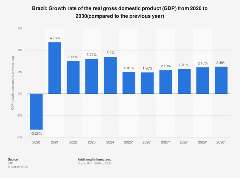 Qual Rende Mais: CDB ou Tesouro Selic para Investidores Brasileiros
