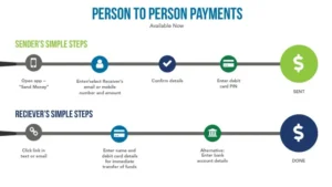 pessoa transferindo dinheiro entre contas bancarias