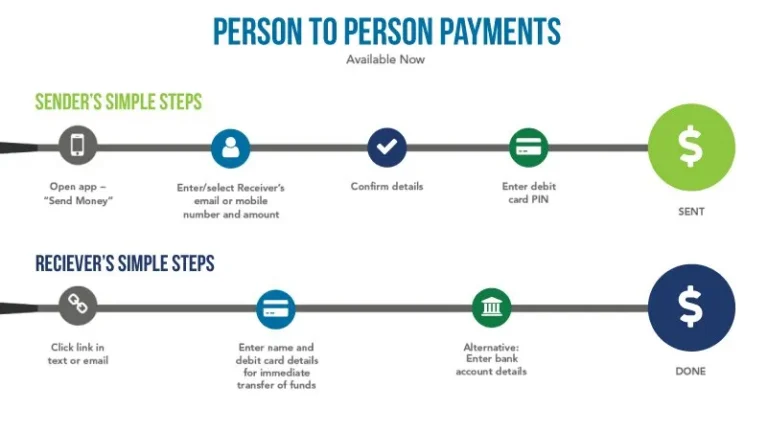 pessoa transferindo dinheiro entre contas bancarias